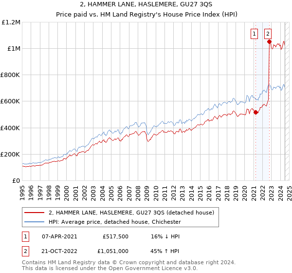 2, HAMMER LANE, HASLEMERE, GU27 3QS: Price paid vs HM Land Registry's House Price Index