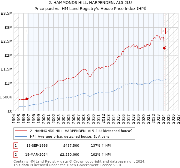 2, HAMMONDS HILL, HARPENDEN, AL5 2LU: Price paid vs HM Land Registry's House Price Index