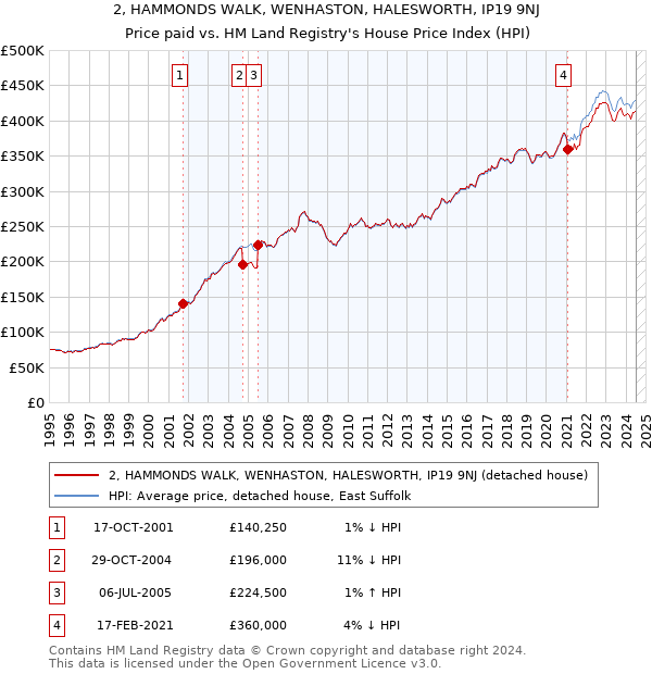 2, HAMMONDS WALK, WENHASTON, HALESWORTH, IP19 9NJ: Price paid vs HM Land Registry's House Price Index