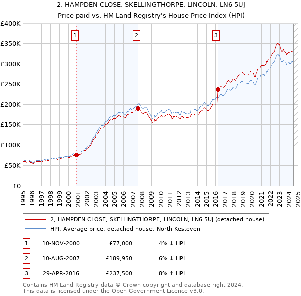 2, HAMPDEN CLOSE, SKELLINGTHORPE, LINCOLN, LN6 5UJ: Price paid vs HM Land Registry's House Price Index