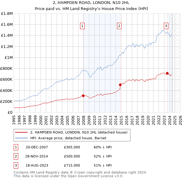 2, HAMPDEN ROAD, LONDON, N10 2HL: Price paid vs HM Land Registry's House Price Index