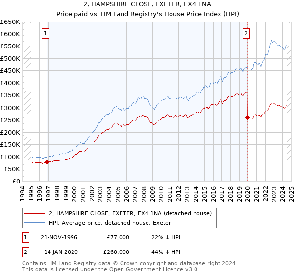 2, HAMPSHIRE CLOSE, EXETER, EX4 1NA: Price paid vs HM Land Registry's House Price Index