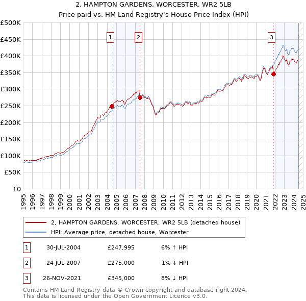 2, HAMPTON GARDENS, WORCESTER, WR2 5LB: Price paid vs HM Land Registry's House Price Index