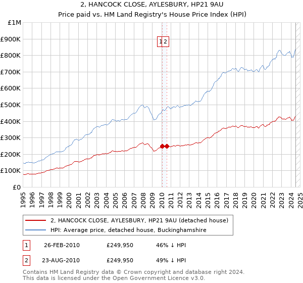 2, HANCOCK CLOSE, AYLESBURY, HP21 9AU: Price paid vs HM Land Registry's House Price Index