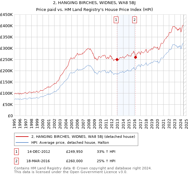 2, HANGING BIRCHES, WIDNES, WA8 5BJ: Price paid vs HM Land Registry's House Price Index