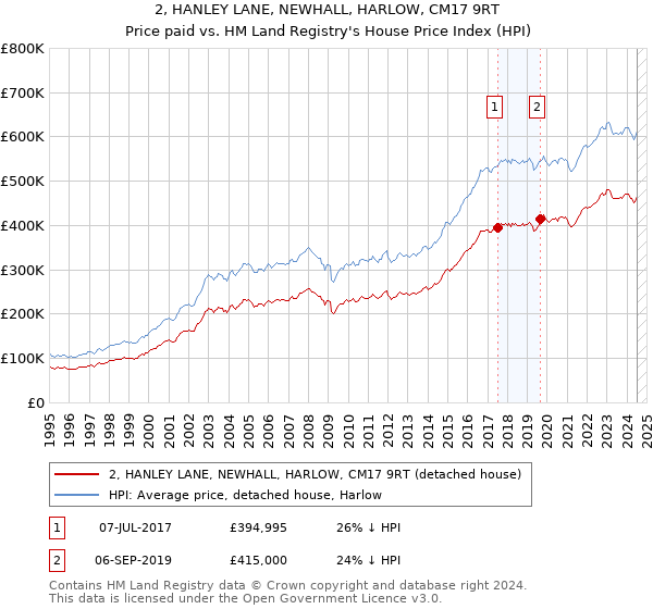 2, HANLEY LANE, NEWHALL, HARLOW, CM17 9RT: Price paid vs HM Land Registry's House Price Index