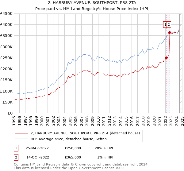 2, HARBURY AVENUE, SOUTHPORT, PR8 2TA: Price paid vs HM Land Registry's House Price Index