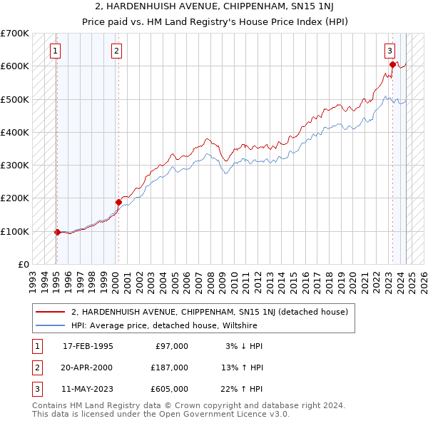 2, HARDENHUISH AVENUE, CHIPPENHAM, SN15 1NJ: Price paid vs HM Land Registry's House Price Index