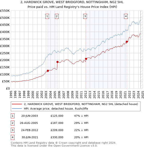 2, HARDWICK GROVE, WEST BRIDGFORD, NOTTINGHAM, NG2 5HL: Price paid vs HM Land Registry's House Price Index