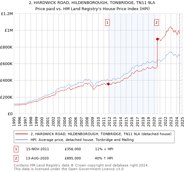 2, HARDWICK ROAD, HILDENBOROUGH, TONBRIDGE, TN11 9LA: Price paid vs HM Land Registry's House Price Index