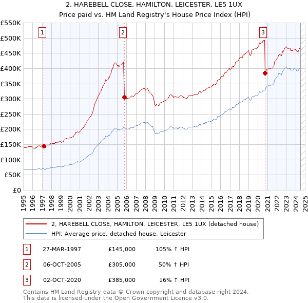 2, HAREBELL CLOSE, HAMILTON, LEICESTER, LE5 1UX: Price paid vs HM Land Registry's House Price Index