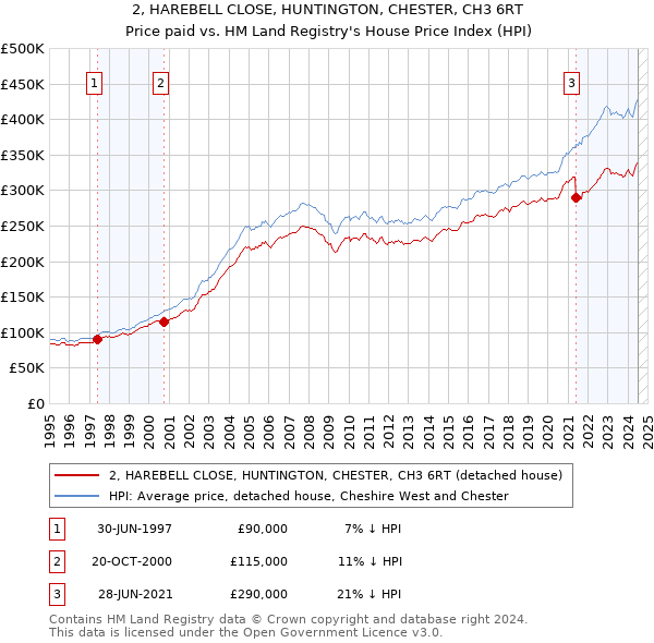 2, HAREBELL CLOSE, HUNTINGTON, CHESTER, CH3 6RT: Price paid vs HM Land Registry's House Price Index