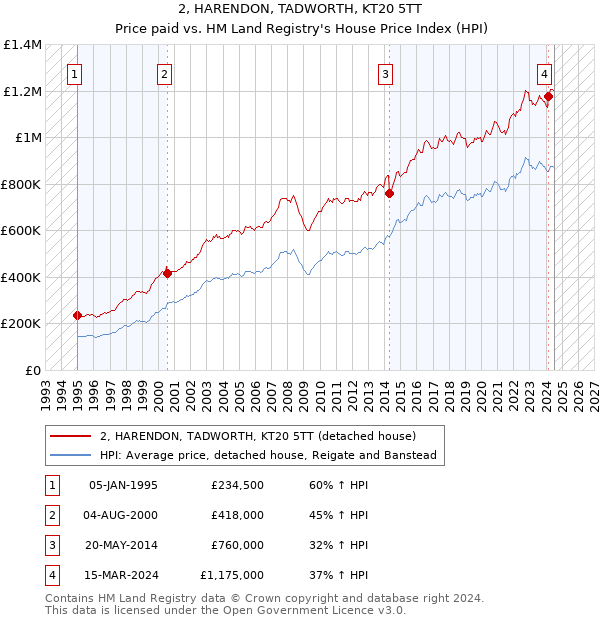 2, HARENDON, TADWORTH, KT20 5TT: Price paid vs HM Land Registry's House Price Index