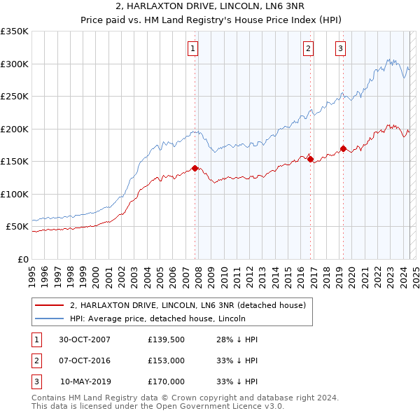 2, HARLAXTON DRIVE, LINCOLN, LN6 3NR: Price paid vs HM Land Registry's House Price Index