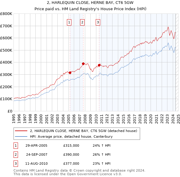 2, HARLEQUIN CLOSE, HERNE BAY, CT6 5GW: Price paid vs HM Land Registry's House Price Index