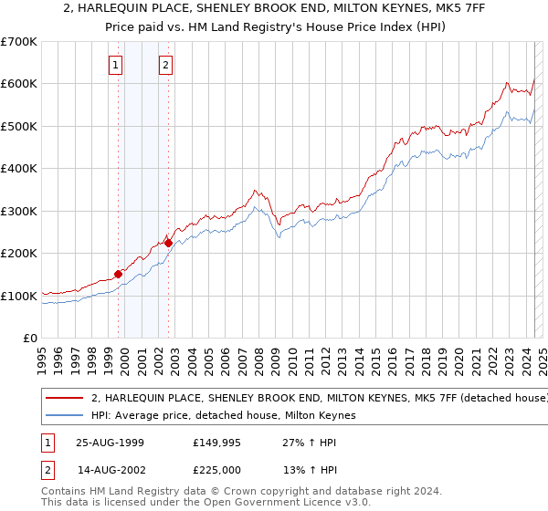 2, HARLEQUIN PLACE, SHENLEY BROOK END, MILTON KEYNES, MK5 7FF: Price paid vs HM Land Registry's House Price Index