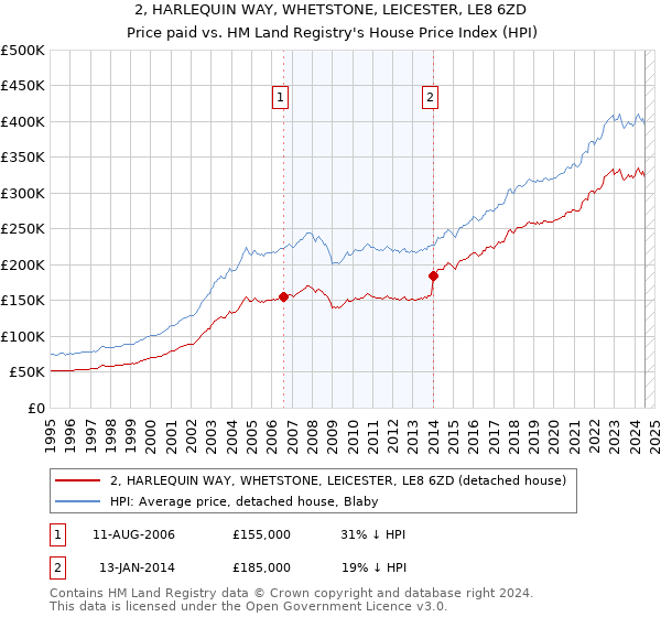 2, HARLEQUIN WAY, WHETSTONE, LEICESTER, LE8 6ZD: Price paid vs HM Land Registry's House Price Index