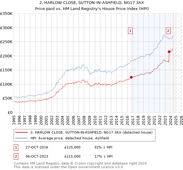 2, HARLOW CLOSE, SUTTON-IN-ASHFIELD, NG17 3AX: Price paid vs HM Land Registry's House Price Index