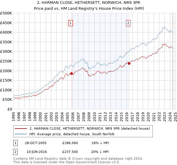 2, HARMAN CLOSE, HETHERSETT, NORWICH, NR9 3PR: Price paid vs HM Land Registry's House Price Index