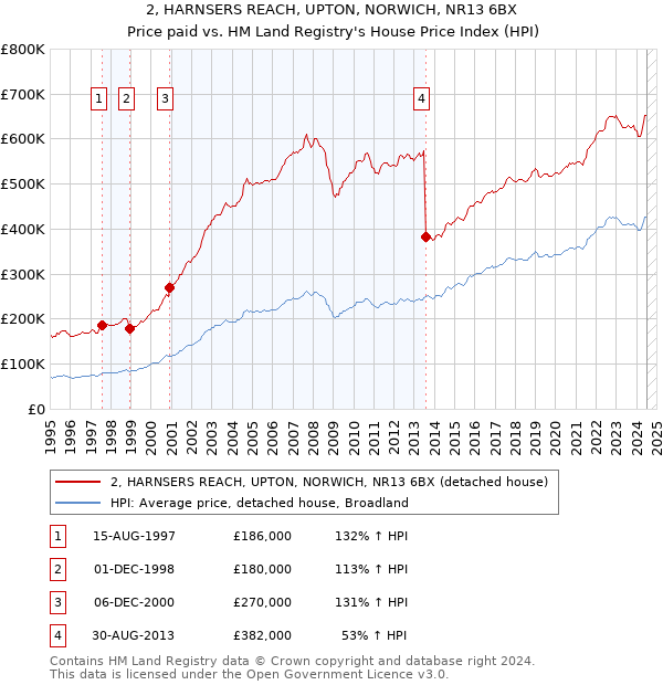 2, HARNSERS REACH, UPTON, NORWICH, NR13 6BX: Price paid vs HM Land Registry's House Price Index