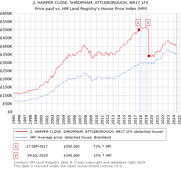 2, HARPER CLOSE, SHROPHAM, ATTLEBOROUGH, NR17 1FX: Price paid vs HM Land Registry's House Price Index