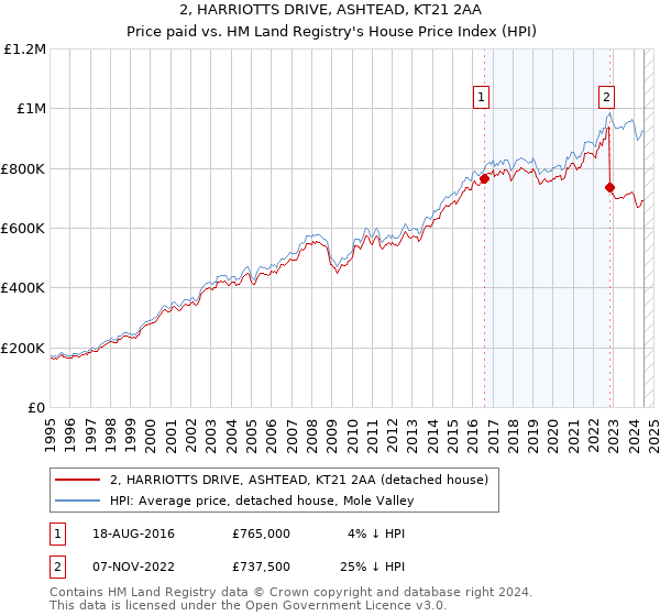 2, HARRIOTTS DRIVE, ASHTEAD, KT21 2AA: Price paid vs HM Land Registry's House Price Index