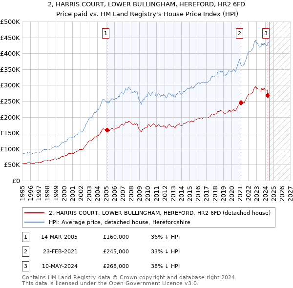 2, HARRIS COURT, LOWER BULLINGHAM, HEREFORD, HR2 6FD: Price paid vs HM Land Registry's House Price Index