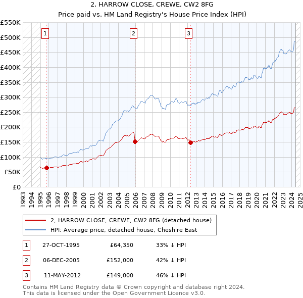 2, HARROW CLOSE, CREWE, CW2 8FG: Price paid vs HM Land Registry's House Price Index