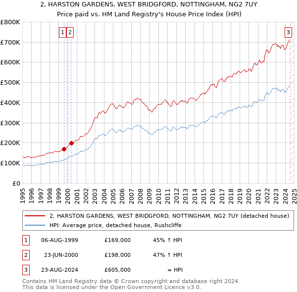 2, HARSTON GARDENS, WEST BRIDGFORD, NOTTINGHAM, NG2 7UY: Price paid vs HM Land Registry's House Price Index