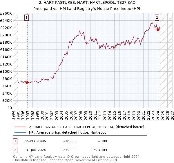 2, HART PASTURES, HART, HARTLEPOOL, TS27 3AQ: Price paid vs HM Land Registry's House Price Index