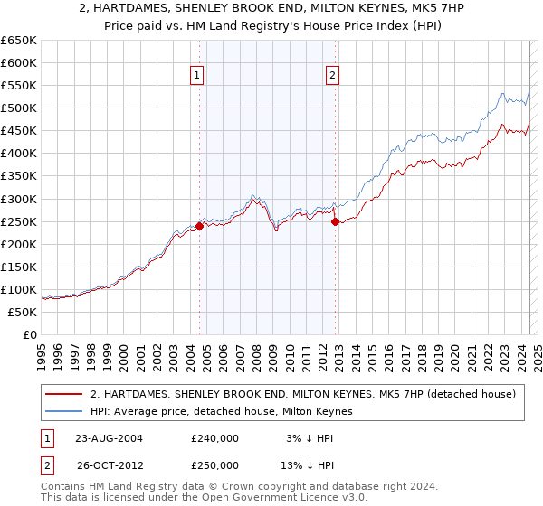 2, HARTDAMES, SHENLEY BROOK END, MILTON KEYNES, MK5 7HP: Price paid vs HM Land Registry's House Price Index