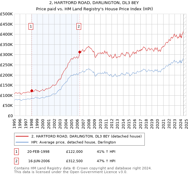 2, HARTFORD ROAD, DARLINGTON, DL3 8EY: Price paid vs HM Land Registry's House Price Index