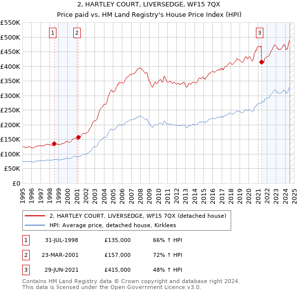 2, HARTLEY COURT, LIVERSEDGE, WF15 7QX: Price paid vs HM Land Registry's House Price Index