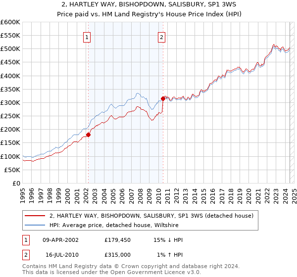 2, HARTLEY WAY, BISHOPDOWN, SALISBURY, SP1 3WS: Price paid vs HM Land Registry's House Price Index