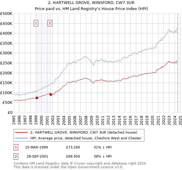 2, HARTWELL GROVE, WINSFORD, CW7 3UR: Price paid vs HM Land Registry's House Price Index