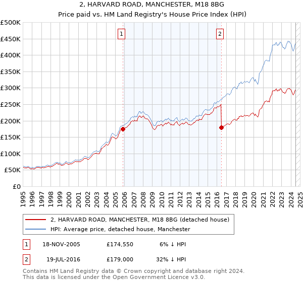 2, HARVARD ROAD, MANCHESTER, M18 8BG: Price paid vs HM Land Registry's House Price Index