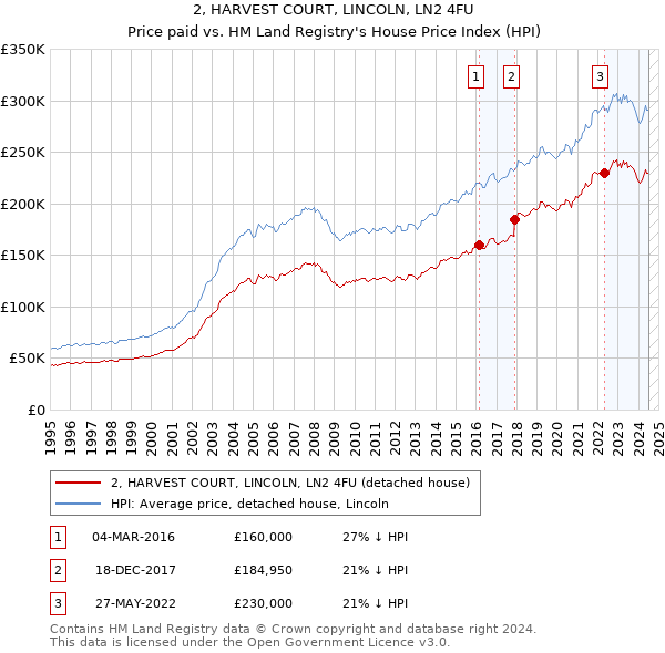 2, HARVEST COURT, LINCOLN, LN2 4FU: Price paid vs HM Land Registry's House Price Index