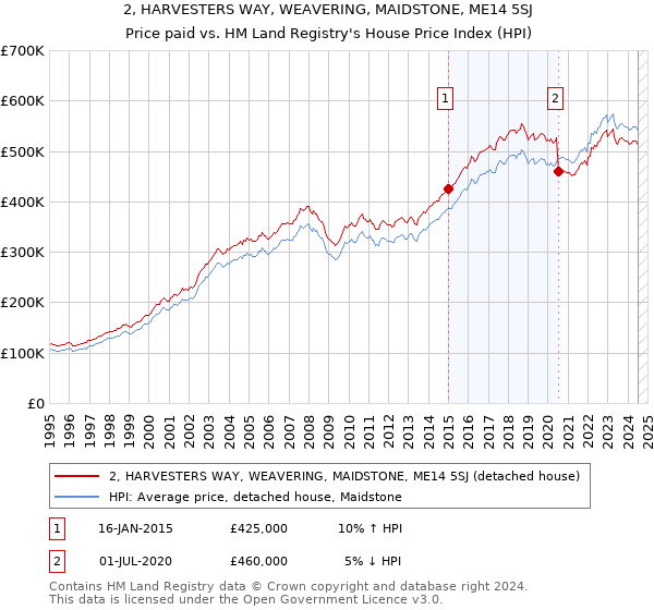 2, HARVESTERS WAY, WEAVERING, MAIDSTONE, ME14 5SJ: Price paid vs HM Land Registry's House Price Index