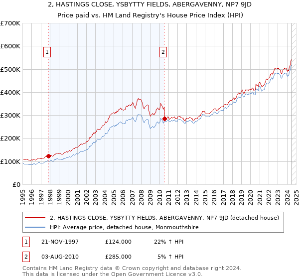 2, HASTINGS CLOSE, YSBYTTY FIELDS, ABERGAVENNY, NP7 9JD: Price paid vs HM Land Registry's House Price Index