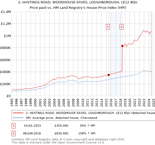 2, HASTINGS ROAD, WOODHOUSE EAVES, LOUGHBOROUGH, LE12 8QU: Price paid vs HM Land Registry's House Price Index