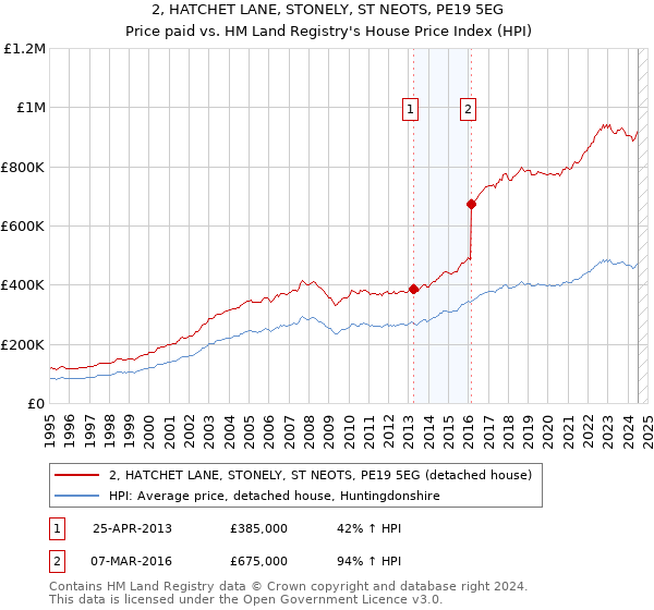 2, HATCHET LANE, STONELY, ST NEOTS, PE19 5EG: Price paid vs HM Land Registry's House Price Index