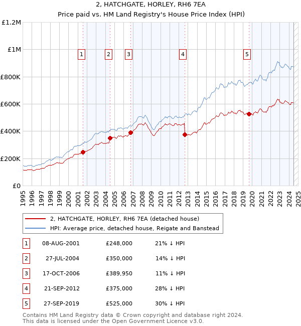 2, HATCHGATE, HORLEY, RH6 7EA: Price paid vs HM Land Registry's House Price Index