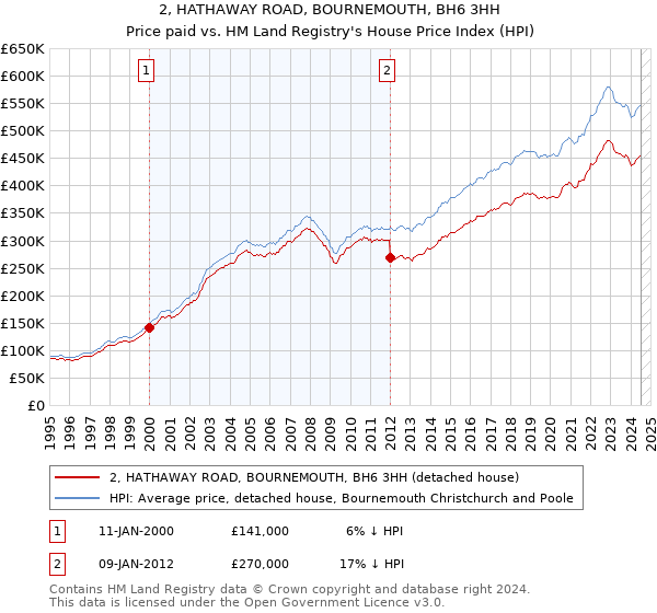 2, HATHAWAY ROAD, BOURNEMOUTH, BH6 3HH: Price paid vs HM Land Registry's House Price Index