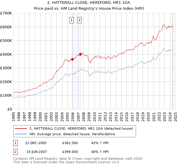 2, HATTERALL CLOSE, HEREFORD, HR1 1GA: Price paid vs HM Land Registry's House Price Index