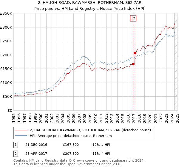 2, HAUGH ROAD, RAWMARSH, ROTHERHAM, S62 7AR: Price paid vs HM Land Registry's House Price Index