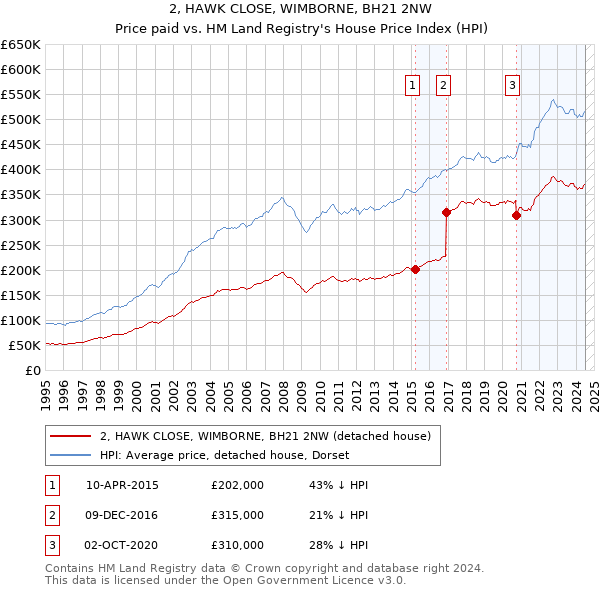 2, HAWK CLOSE, WIMBORNE, BH21 2NW: Price paid vs HM Land Registry's House Price Index