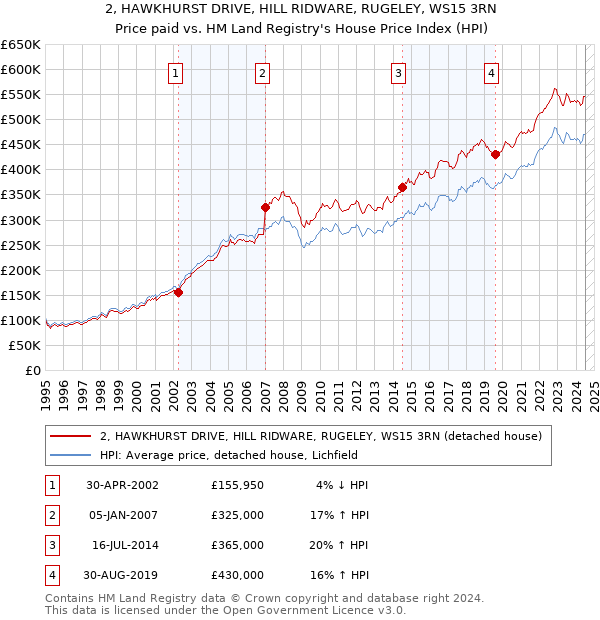 2, HAWKHURST DRIVE, HILL RIDWARE, RUGELEY, WS15 3RN: Price paid vs HM Land Registry's House Price Index