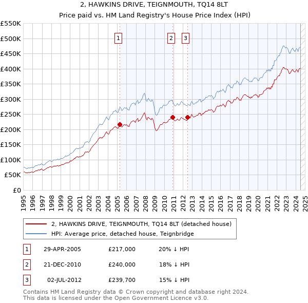 2, HAWKINS DRIVE, TEIGNMOUTH, TQ14 8LT: Price paid vs HM Land Registry's House Price Index