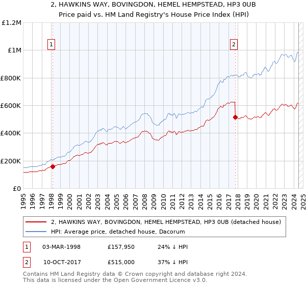 2, HAWKINS WAY, BOVINGDON, HEMEL HEMPSTEAD, HP3 0UB: Price paid vs HM Land Registry's House Price Index