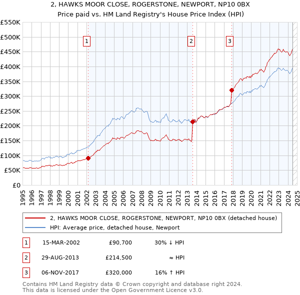 2, HAWKS MOOR CLOSE, ROGERSTONE, NEWPORT, NP10 0BX: Price paid vs HM Land Registry's House Price Index